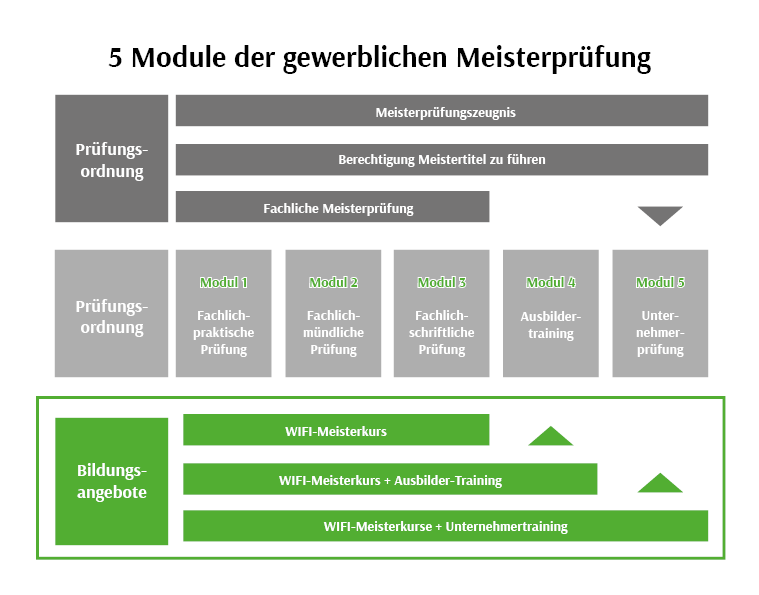 ©WIFI Salzburg /images/5-Module-der-gewerblichen-Meisterprüfung.png