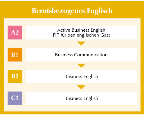 Englisch Wifi Salzburg